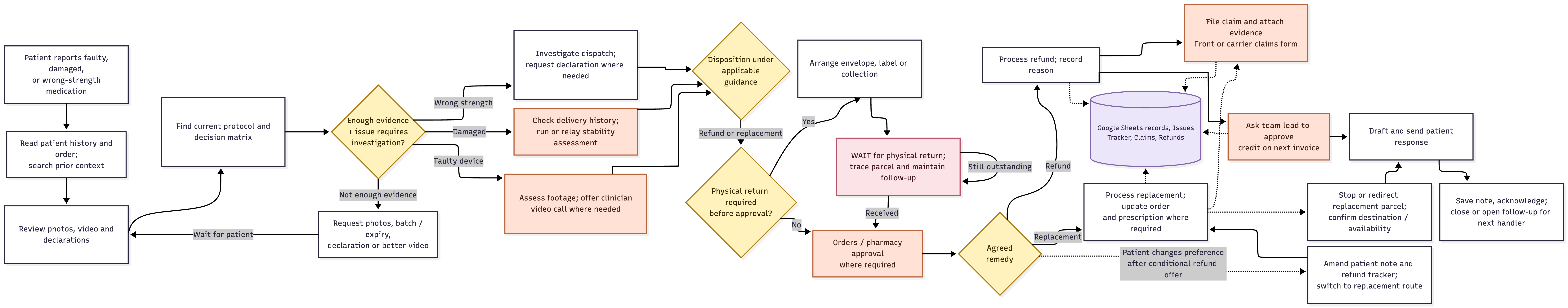Workflow for handling faulty or damaged medication, including evidence review, investigation, refunds, replacements, and patient follow-up.